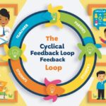 Feedback Loop for Understanding Child Education